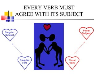 EVERY VERB MUST
           AGREE WITH ITS SUBJECT

                                      Plural
Singular                             Subject
Subject




            Singular        Plural
              Verb          Verb
 