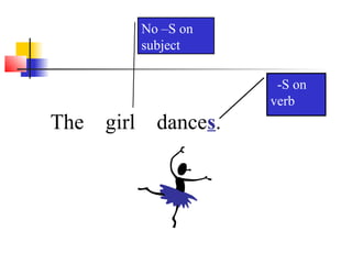 No –S on
subject
-S on
verb

The

girl

dances.

 