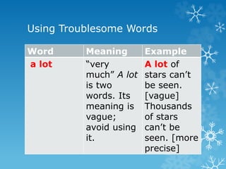 Using Troublesome Words
Word Meaning Example
a lot “very
much” A lot
is two
words. Its
meaning is
vague;
avoid using
it.
A lot of
stars can’t
be seen.
[vague]
Thousands
of stars
can’t be
seen. [more
precise]
 