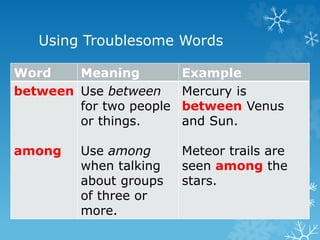 Using Troublesome Words
Word Meaning Example
between
among
Use between
for two people
or things.
Use among
when talking
about groups
of three or
more.
Mercury is
between Venus
and Sun.
Meteor trails are
seen among the
stars.
 