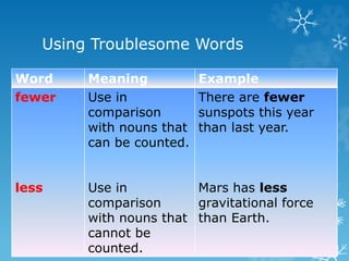 Using Troublesome Words
Word Meaning Example
fewer
less
Use in
comparison
with nouns that
can be counted.
Use in
comparison
with nouns that
cannot be
counted.
There are fewer
sunspots this year
than last year.
Mars has less
gravitational force
than Earth.
 