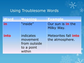 Using Troublesome Words
Word Meaning Example
in
into
“inside”
indicates
movement
from outside
to a point
within
Our sun is in the
Milky Way.
Meteorites fall into
the atmosphere.
 