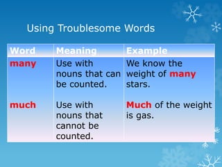Using Troublesome Words
Word Meaning Example
many
much
Use with
nouns that can
be counted.
Use with
nouns that
cannot be
counted.
We know the
weight of many
stars.
Much of the weight
is gas.
 
