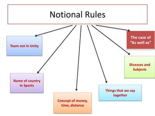 Notional Rules
Team not in Unity
Name of country
in Sports
Concept of money,
time, distance
Things that we say
together
Diseases and
Subjects
The case of
“As well as”
 