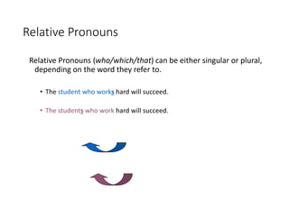 Relative Pronouns
Relative Pronouns (who/which/that) can be either singular or plural,
depending on the word they refer to...