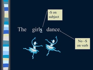 The girls dance.
-S on
subject
No –S
on verb
 