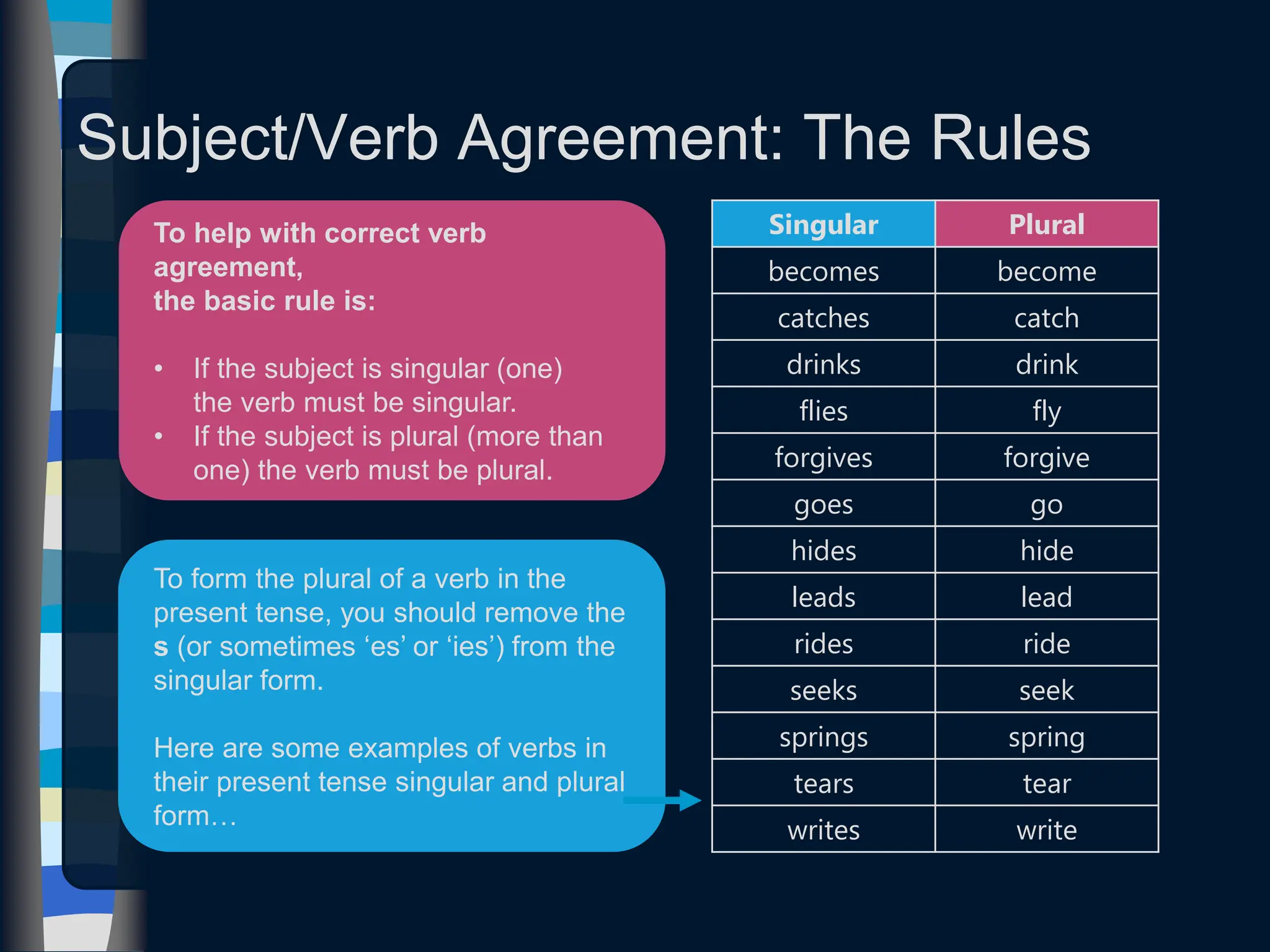 To help with correct verb
agreement,
the basic rule is:
• If the subject is singular (one)
the verb must be singular.
• If the subject is plural (more than
one) the verb must be plural.
Subject/Verb Agreement: The Rules
To form the plural of a verb in the
present tense, you should remove the
s (or sometimes ‘es’ or ‘ies’) from the
singular form.
Here are some examples of verbs in
their present tense singular and plural
form…
Singular Plural
becomes become
catches catch
drinks drink
flies fly
forgives forgive
goes go
hides hide
leads lead
rides ride
seeks seek
springs spring
tears tear
writes write
 