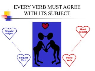 EVERY VERB MUST AGREE WITH ITS SUBJECTPluralSubjectSingularSubjectSingularVerbPluralVerb
