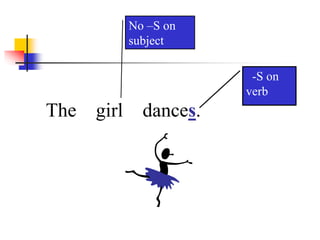 The girl dances.
No –S on
subject
-S on
verb
 