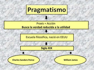 Pragmatismo<br />Praxis = Acción<br />Busca la verdad reducida a la utilidad<br />Escuela filosófica, nació en EEUU<br />S...
