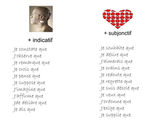 Je constate que J'observe que Je remarque que Je crois que Je pense que Je suppose que J'imagine que J'affirme que Jde déclare que Je dis que + subjonctif + indicatif Je souhaite que Je désire que J'aimerais que Je crains que Je redoute que Je regrette que Je suis désolé que Je veux que J'ordonne que J'exige que Je supplie que 