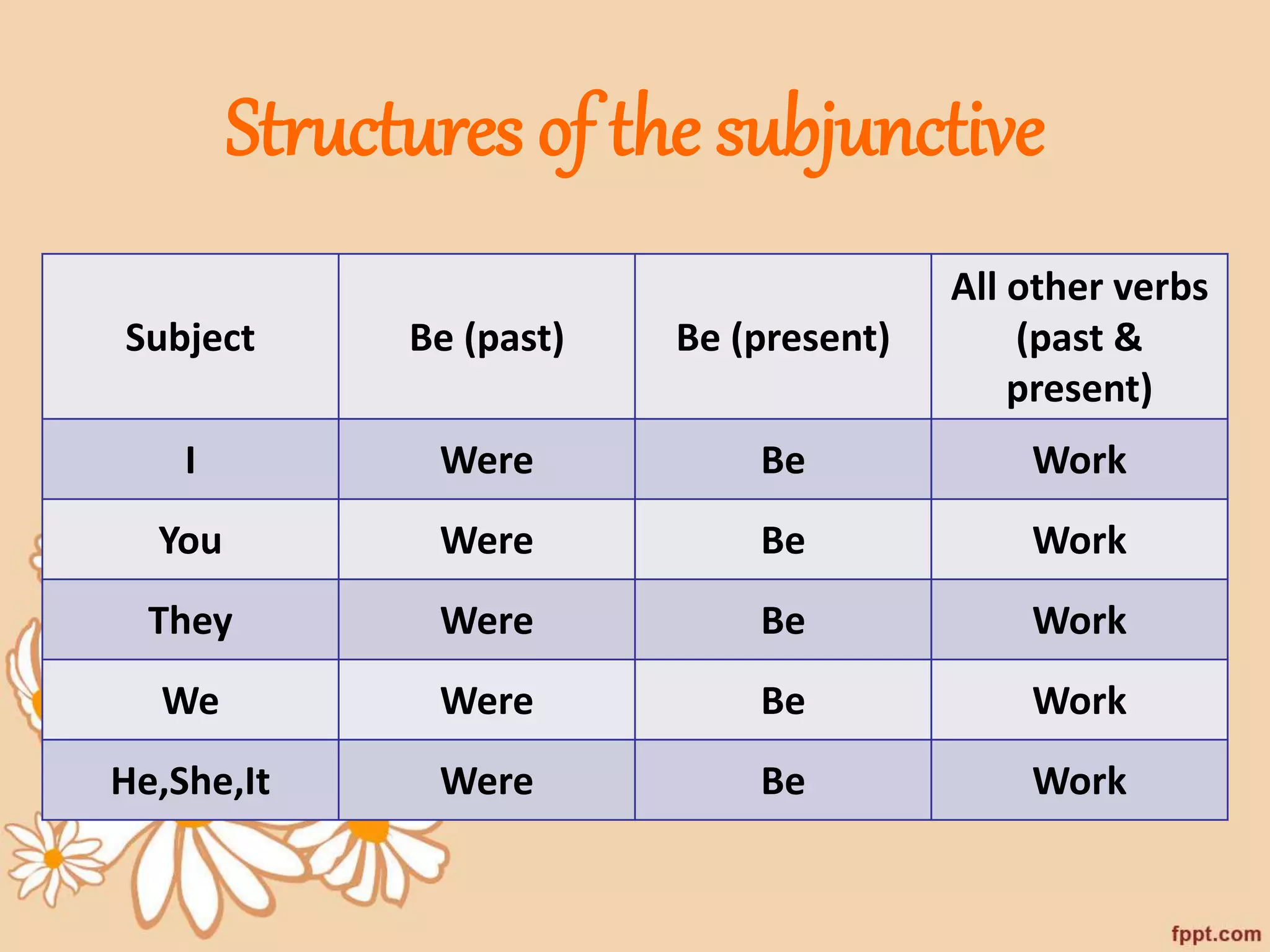 Structures of the subjunctive 
Subject Be (past) Be (present) 
All other verbs 
(past & 
present) 
I Were Be Work 
You Were Be Work 
They Were Be Work 
We Were Be Work 
He,She,It Were Be Work 
 