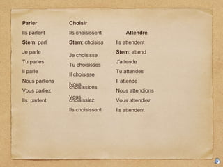 Parler 
Ils parlent 
Stem: parl 
Je parle 
Tu parles 
Il parle 
Nous parlions 
Vous parliez 
Ils parlent 
Choisir 
Ils choisissent 
Stem: choisiss 
Je choisisse 
Tu choisisses 
Il choisisse 
Nous 
choisissions 
Vous 
choisissiez 
Ils choisissent 
Attendre 
Ils attendent 
Stem: attend 
J'attende 
Tu attendes 
Il attende 
Nous attendions 
Vous attendiez 
Ils attendent 
