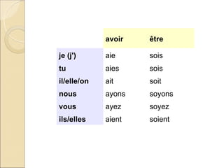 avoir   être

je (j')      aie     sois
tu           aies    sois
il/elle/on   ait     soit
nous         ayons   soyons
vous         ayez    soyez
ils/elles    aient   soient
 