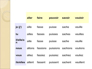 aller     faire      pouvoir    savoir    vouloir


je (j')     aille     fasse      puisse     sache     veuille

tu          ailles    fasses     puisses    saches    veuilles

il/elle/o   aille     fasse      puisse     sache     veuille
n

nous        allions   fassions   puissions sachions   voulions

vous        alliez    fassiez    puissiez   sachiez   vouliez

ils/elles aillent     fassent    puissent   sachent   veuillent
 