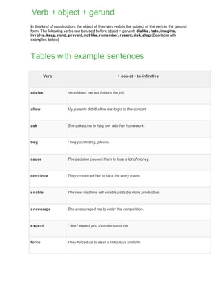 Verb + object + gerund
In this kind of construction, the object of the main verb is the subject of the verb in the gerund
form. The following verbs can be used before object + gerund: dislike,hate, imagine,
involve, keep, mind, prevent, not like, remember, resent, risk, stop (See table with
examples below)
Tables with example sentences
Verb + object + to-infinitive
advise He advised me not to take the job.
allow My parents didn’t allow me to go to the concert
ask She asked me to help her with her homework.
beg I beg you to stay, please.
cause The decision caused them to lose a lot of money.
convince They convinced her to take the entry exam.
enable The new machine will enable us to be more productive.
encourage She encouraged me to enter the competition.
expect I don’t expect you to understand me.
force They forced us to wear a ridiculous uniform.
 