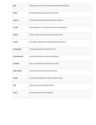 get We got him to be more reasonable and understanding.
help He helped us to get ready for the match.
intend I think she intended me to hear what she said.
invite They invited us to stay with them over the weekend.
mean Sorry, I didn’t mean you to get involved in this.
order The judge ordered him to talk only about the case.
persuade They persuaded him to tell the truth.
recommend He recommended me not to take the job.
remind Can you remind me to leave her a note?
take (time) It took us three hours to reach the top.
teach In school they taught me to be always honest.
tell I told him to put the volume down.
warn He warned us to be very careful
 