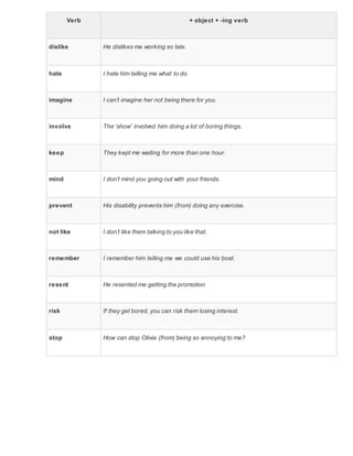 Verb + object + -ing verb
dislike He dislikes me working so late.
hate I hate him telling me what to do.
imagine I can’t imagine her not being there for you.
involve The ‘show’ involved him doing a lot of boring things.
keep They kept me waiting for more than one hour.
mind I don’t mind you going out with your friends.
prevent His disability prevents him (from) doing any exercise.
not like I don’t like them talking to you like that.
remember I remember him telling me we could use his boat.
resent He resented me getting the promotion
risk If they get bored, you can risk them losing interest.
stop How can stop Olivia (from) being so annoying to me?
 