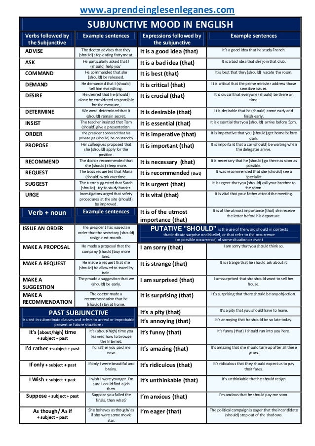 Subjuntive in english (table) + key word transformation exercises
