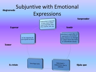 Subjuntive with Emotional Expressions Alegrarsede Sorprender EsperarSentir Temer Es tristeOjala que  