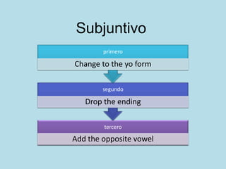 Subjuntivo  