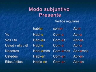 Modo subjuntivoModo subjuntivo
PresentePresente
hablhablarar comcomerer AbrAbririr
YoYo Habl-Habl-ee Com-Com-aa Abr-Abr-aa
Vos / túVos / tú Habl-Habl-eess Com-Com-aass Abr-Abr-aass
Usted / ella / élUsted / ella / él Habl-Habl-ee Com-Com-aa Abr-Abr-aa
NosotrosNosotros Habl-Habl-eemosmos Com-Com-aamosmos Abr-Abr-aamosmos
UstedesUstedes Habl-Habl-eenn Com-Com-aann Abr-Abr-aann
Ellas / ellosEllas / ellos Hable-Hable-eenn Com-Com-aann Abr-Abr-aann
Verbos regulares
 