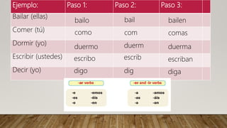 Ejemplo: Paso 1: Paso 2: Paso 3:
Bailar (ellas)
Comer (tú)
Dormir (yo)
Escribir (ustedes)
Decir (yo)
bailo bail bailen
como com comas
duermo duerm duerma
escribo escrib escriban
digo dig diga
 