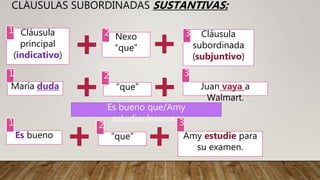 CLÁUSULAS SUBORDINADAS SUSTANTIVAS:
Cláusula
principal
(indicativo)
Nexo
“que”
Cláusula
subordinada
(subjuntivo)
1 2 3
María duda “que” Juan vaya a
Walmart.
1 2 3
Es bueno que/Amy
estudiar/examen
Es bueno “que” Amy estudie para
su examen.
1 2 3
 