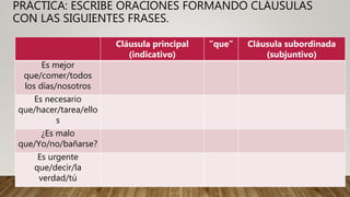 PRÁCTICA: ESCRIBE ORACIONES FORMANDO CLÁUSULAS
CON LAS SIGUIENTES FRASES.
Cláusula principal
(indicativo)
”que” Cláusula subordinada
(subjuntivo)
Es mejor
que/comer/todos
los días/nosotros
Es necesario
que/hacer/tarea/ello
s
¿Es malo
que/Yo/no/bañarse?
Es urgente
que/decir/la
verdad/tú
 