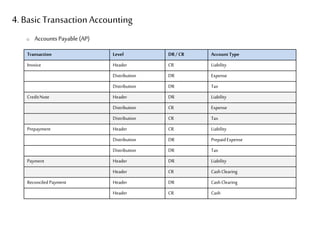 4. BasicTransactionAccounting
o Accounts Payable (AP)
Transaction Level DR/ CR Account Type
Invoice Header CR Liability
Distribution DR Expense
Distribution DR Tax
CreditNote Header DR Liability
Distribution CR Expense
Distribution CR Tax
Prepayment Header CR Liability
Distribution DR PrepaidExpense
Distribution DR Tax
Payment Header DR Liability
Header CR CashClearing
Reconciled Payment Header DR CashClearing
Header CR Cash
 