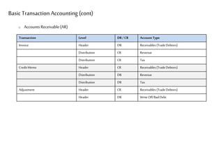 BasicTransaction Accounting (cont)
o Accounts Receivable (AR)
Transaction Level DR/ CR Account Type
Invoice Header DR Receivables(TradeDebtors)
Distribution CR Revenue
Distribution CR Tax
CreditMemo Header CR Receivables(TradeDebtors)
Distribution DR Revenue
Distribution DR Tax
Adjustment Header CR Receivables(TradeDebtors)
Header DR WriteOff/BadDebt
 