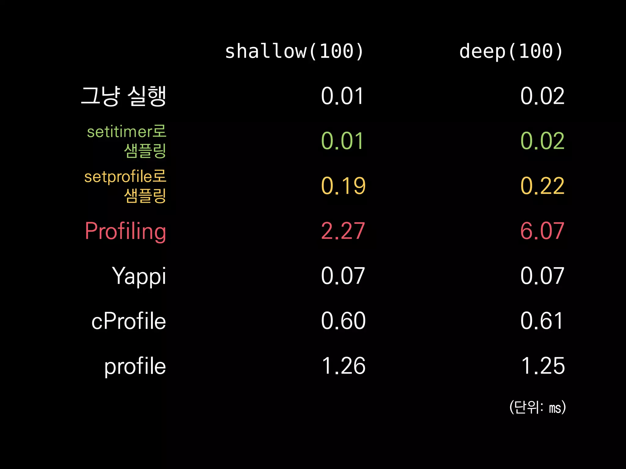 shallow(100) deep(100)
그냥 실행 0.01 0.02
setitimer로
샘플링 0.01 0.02
setprofile로
샘플링 0.19 0.22
Profiling 2.27 6.07
Yappi 0.07 0.07
cProfile 0.60 0.61
profile 1.26 1.25
(단위: ㎳)
 