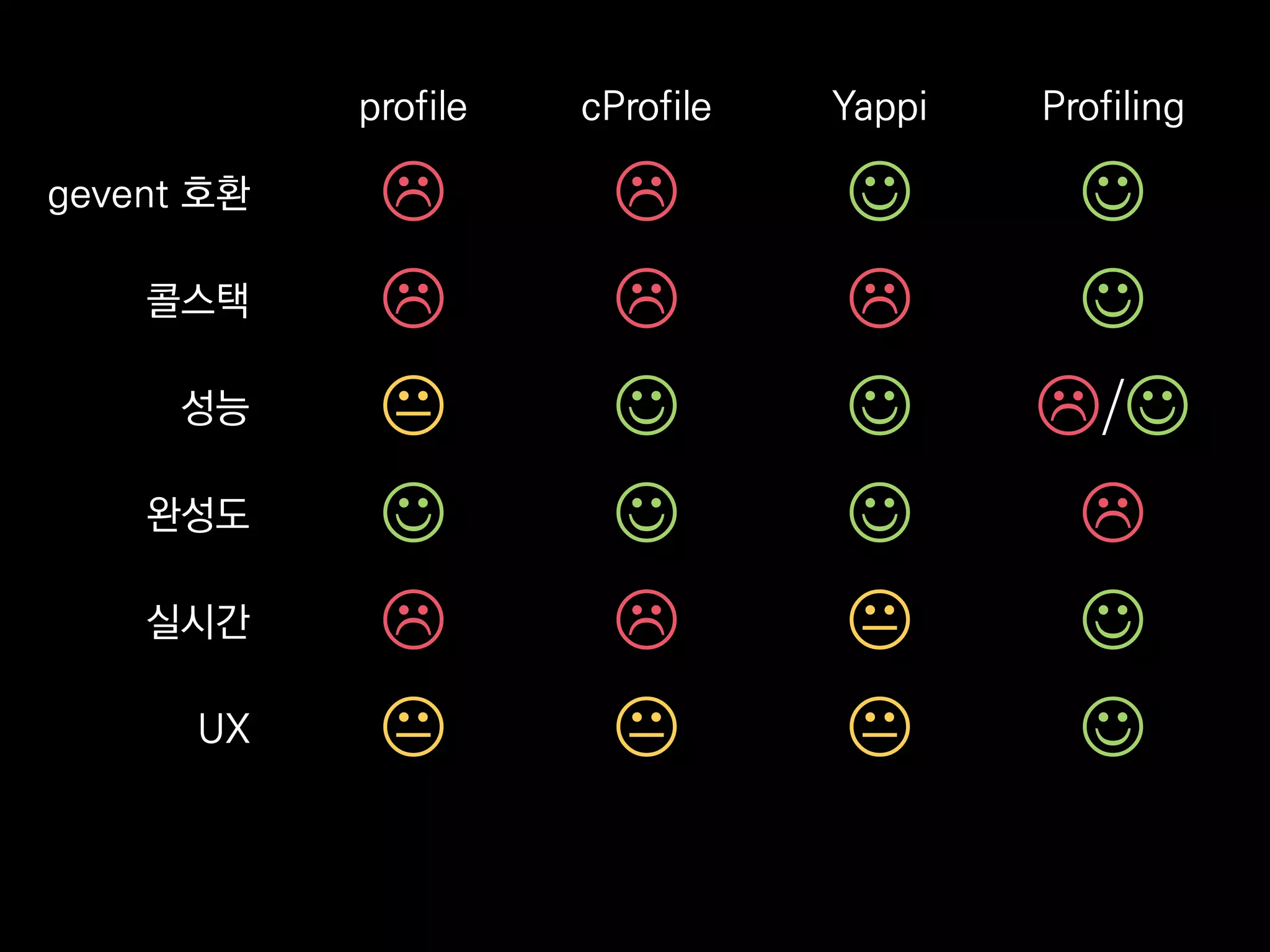 profile cProfile Yappi Profiling
gevent 호환    
콜스택    
성능    /
완성도    
실시간    
UX    
 