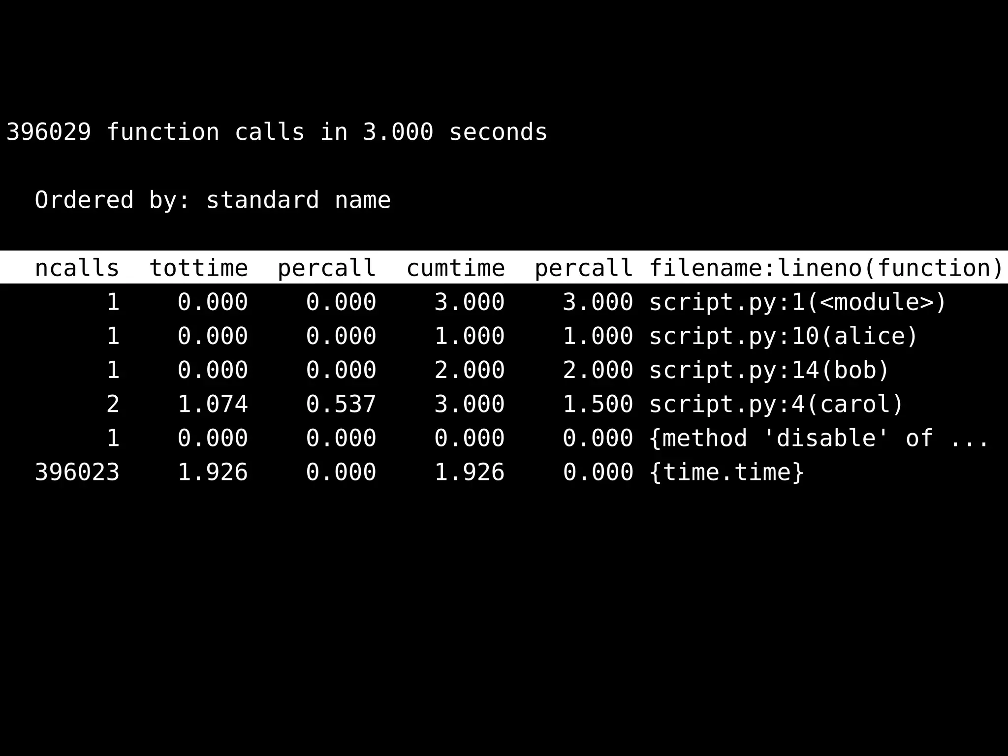 396029 function calls in 3.000 seconds
Ordered by: standard name
ncalls tottime percall cumtime percall filename:lineno(function)
1 0.000 0.000 3.000 3.000 script.py:1(<module>)
1 0.000 0.000 1.000 1.000 script.py:10(alice)
1 0.000 0.000 2.000 2.000 script.py:14(bob)
2 1.074 0.537 3.000 1.500 script.py:4(carol)
1 0.000 0.000 0.000 0.000 {method 'disable' of ...
396023 1.926 0.000 1.926 0.000 {time.time}
 