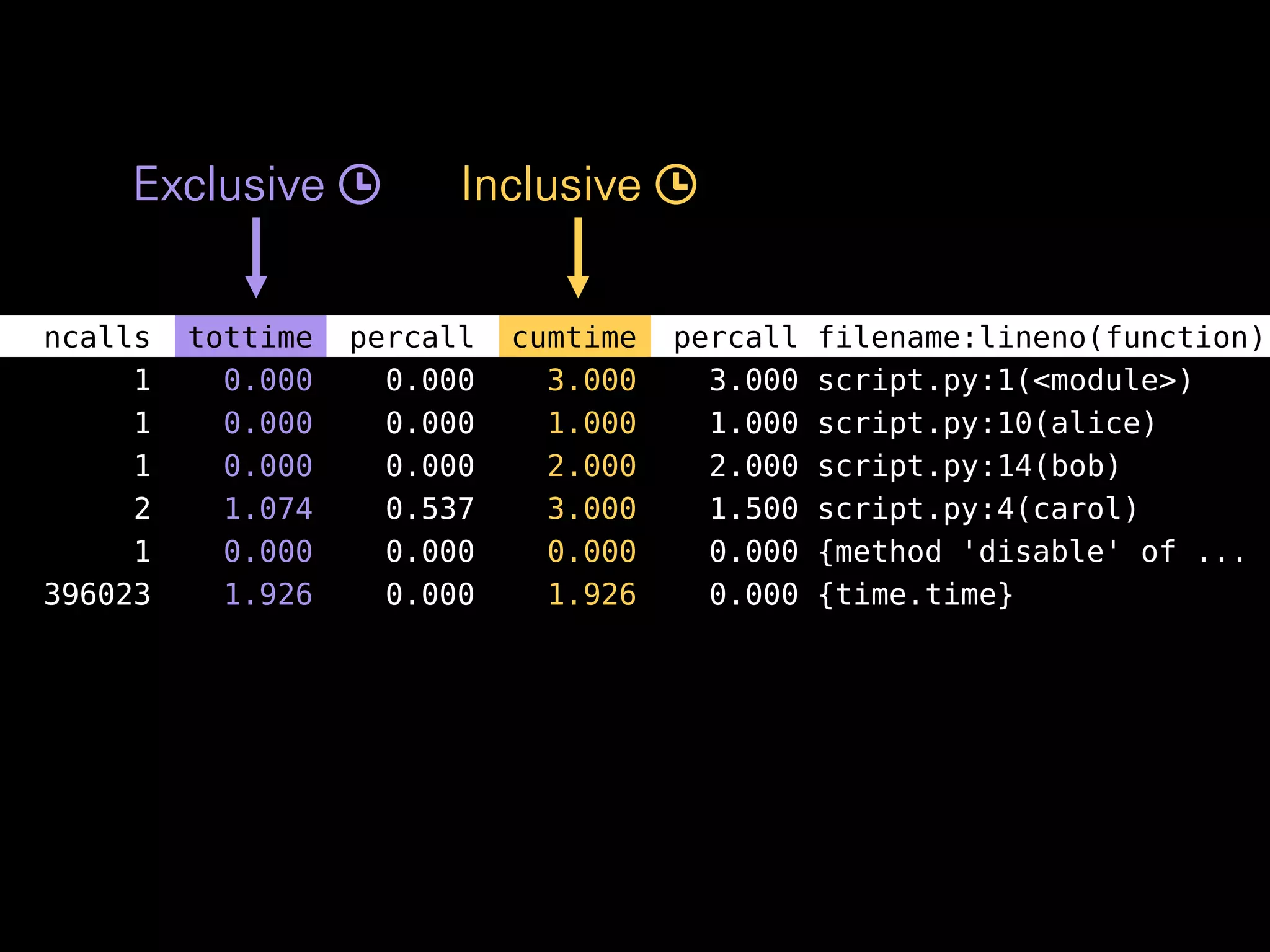 ncalls tottime percall cumtime percall filename:lineno(function)
1 0.000 0.000 3.000 3.000 script.py:1(<module>)
1 0.000 0.000 1.000 1.000 script.py:10(alice)
1 0.000 0.000 2.000 2.000 script.py:14(bob)
2 1.074 0.537 3.000 1.500 script.py:4(carol)
1 0.000 0.000 0.000 0.000 {method 'disable' of ...
396023 1.926 0.000 1.926 0.000 {time.time}
Exclusive Inclusive
 