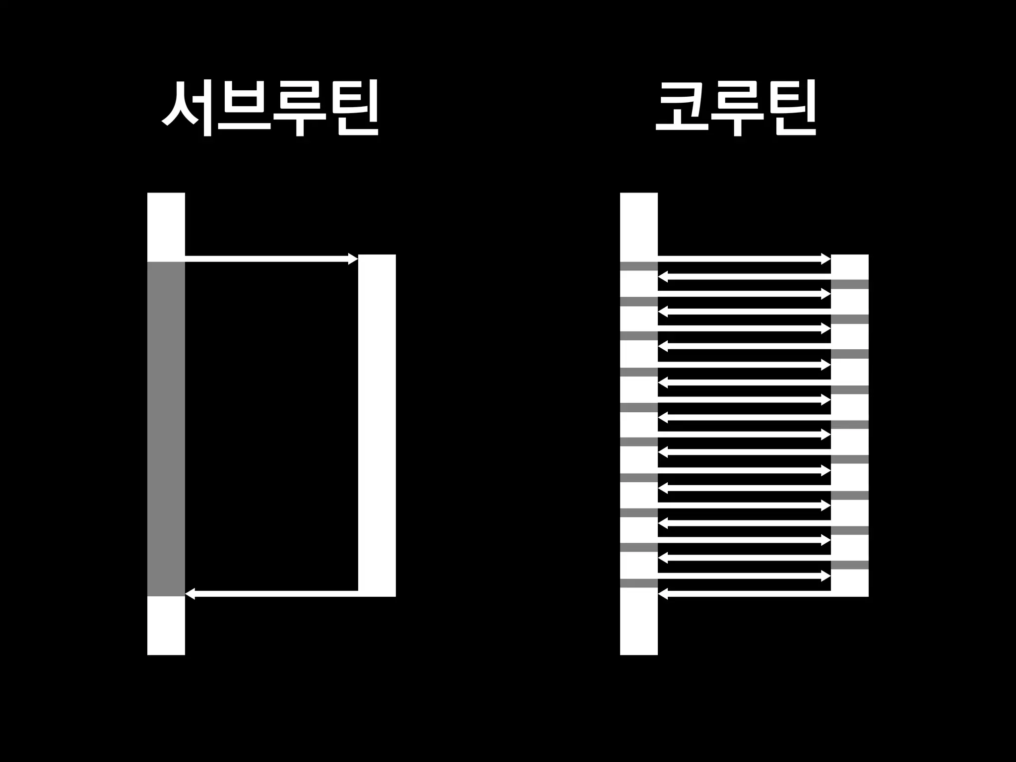 서브루틴 코루틴
 