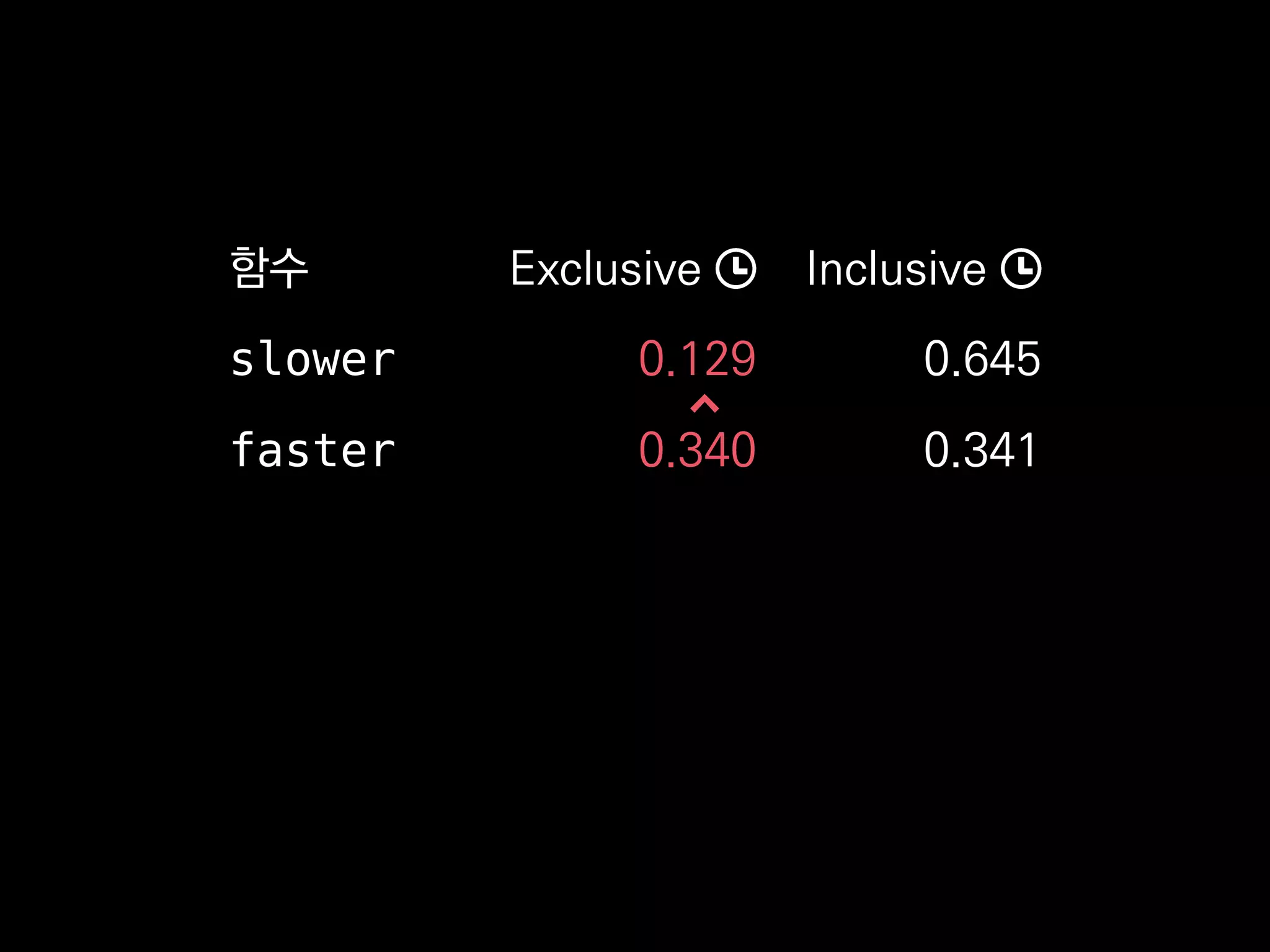 함수 Exclusive Inclusive
slower 0.129 0.645
faster 0.340 0.341
 