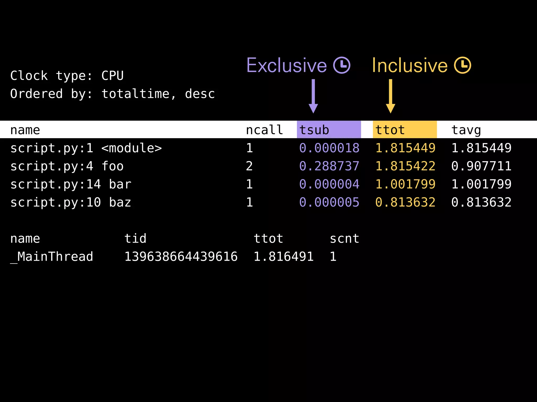 Clock type: CPU
Ordered by: totaltime, desc
name ncall tsub ttot tavg
script.py:1 <module> 1 0.000018 1.815449 1.815449
script.py:4 foo 2 0.288737 1.815422 0.907711
script.py:14 bar 1 0.000004 1.001799 1.001799
script.py:10 baz 1 0.000005 0.813632 0.813632
name tid ttot scnt
_MainThread 139638664439616 1.816491 1
Exclusive Inclusive
 