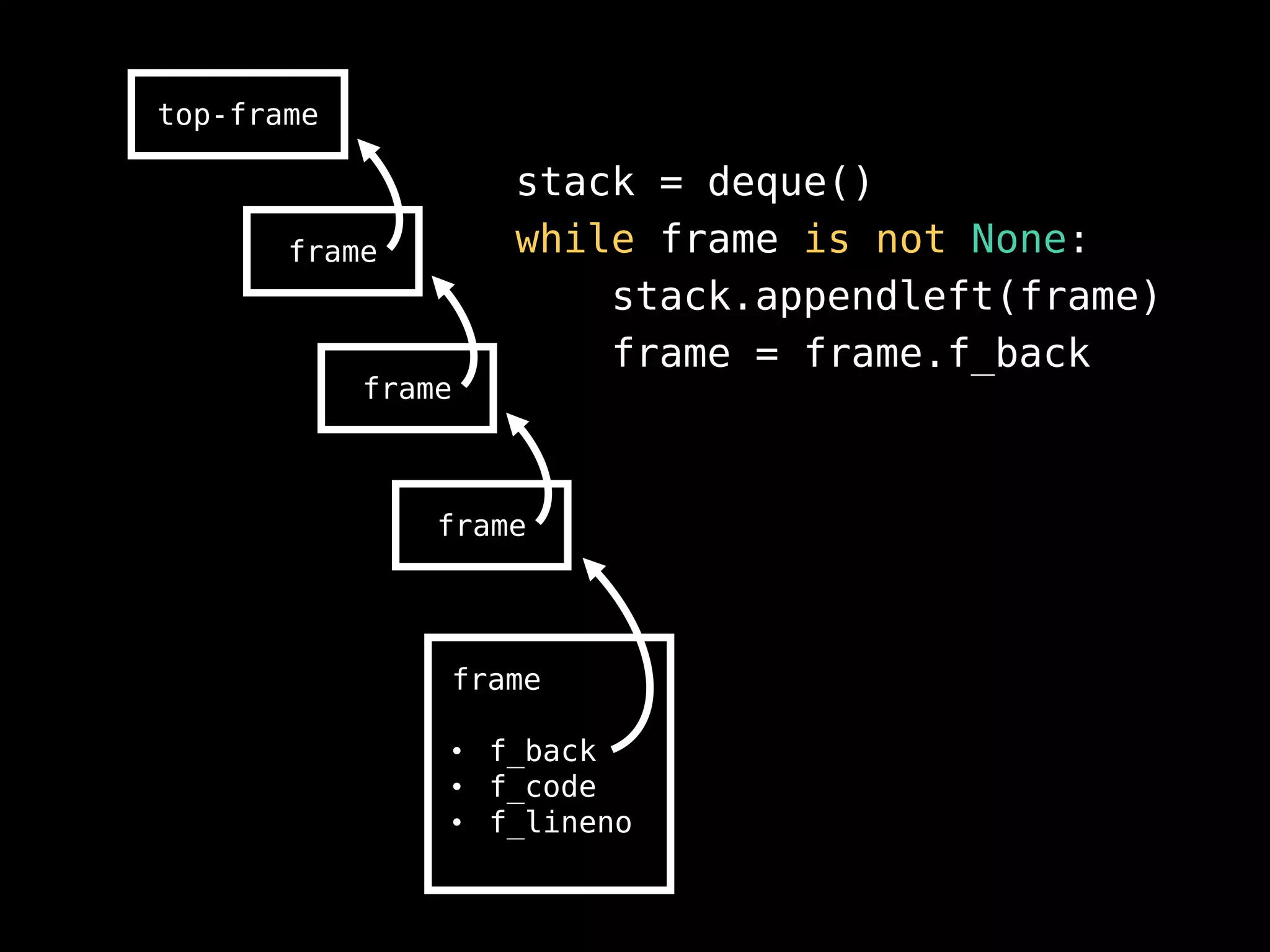 frame
• f_back
• f_code
• f_lineno
frame
frame
frame
top-frame
stack = deque()
while frame is not None:
stack.appendleft(frame)
frame = frame.f_back
 