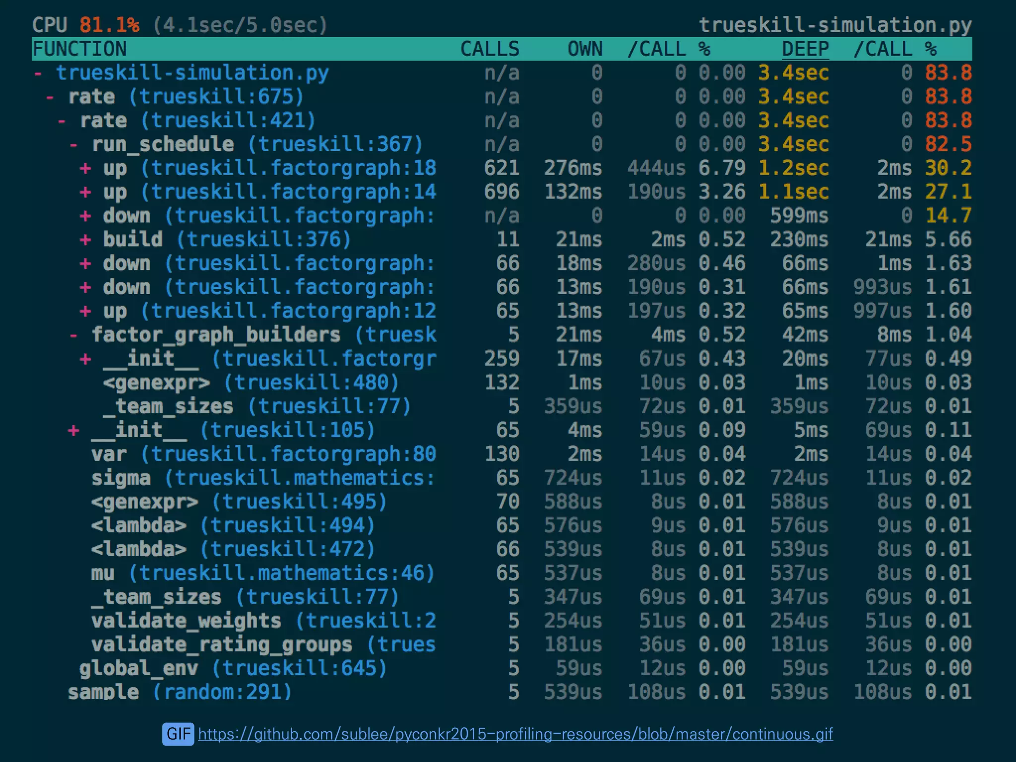 GIF https://github.com/sublee/pyconkr2015-profiling-resources/blob/master/continuous.gif
 