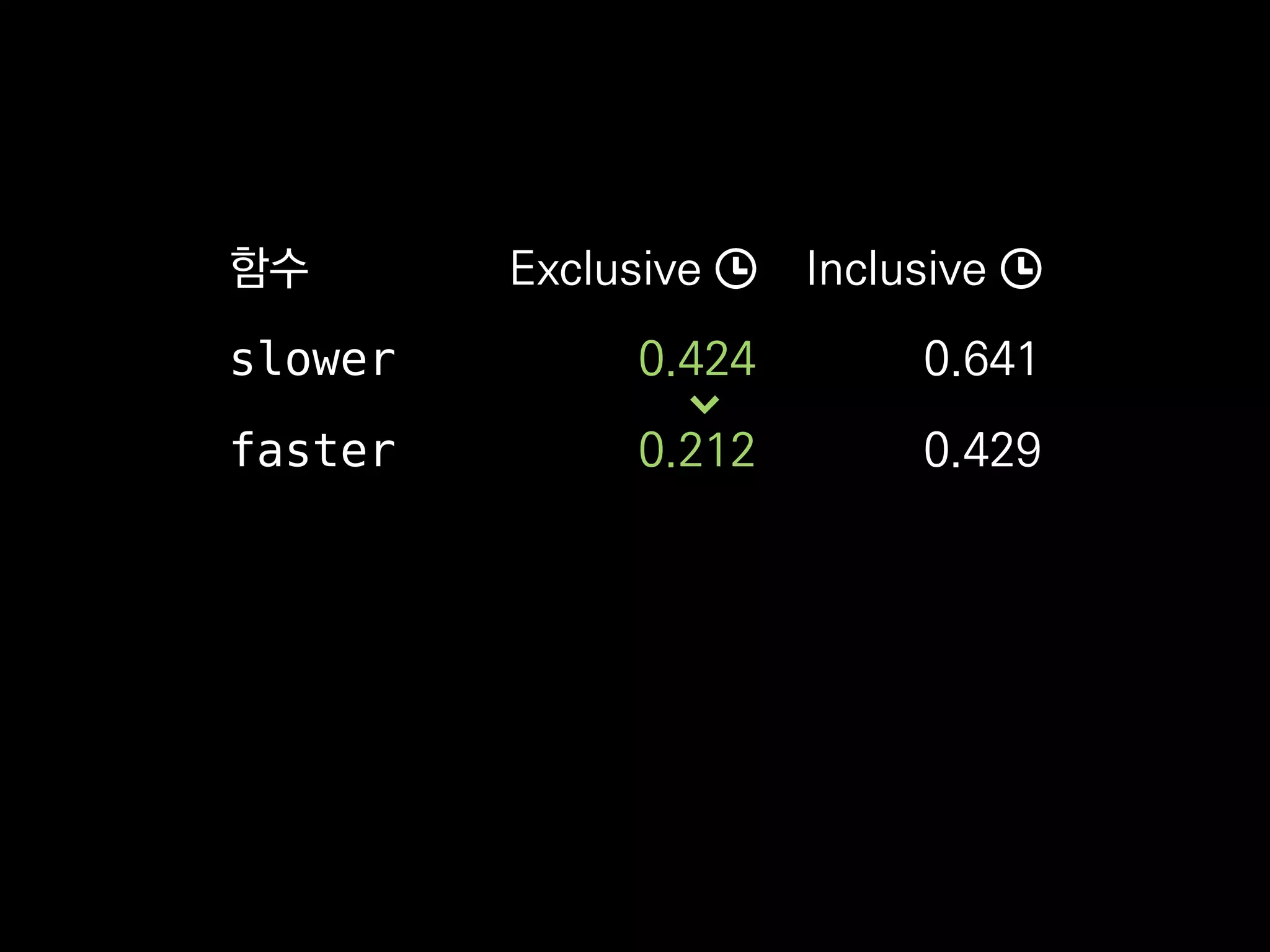 함수 Exclusive Inclusive
slower 0.424 0.641
faster 0.212 0.429
 
