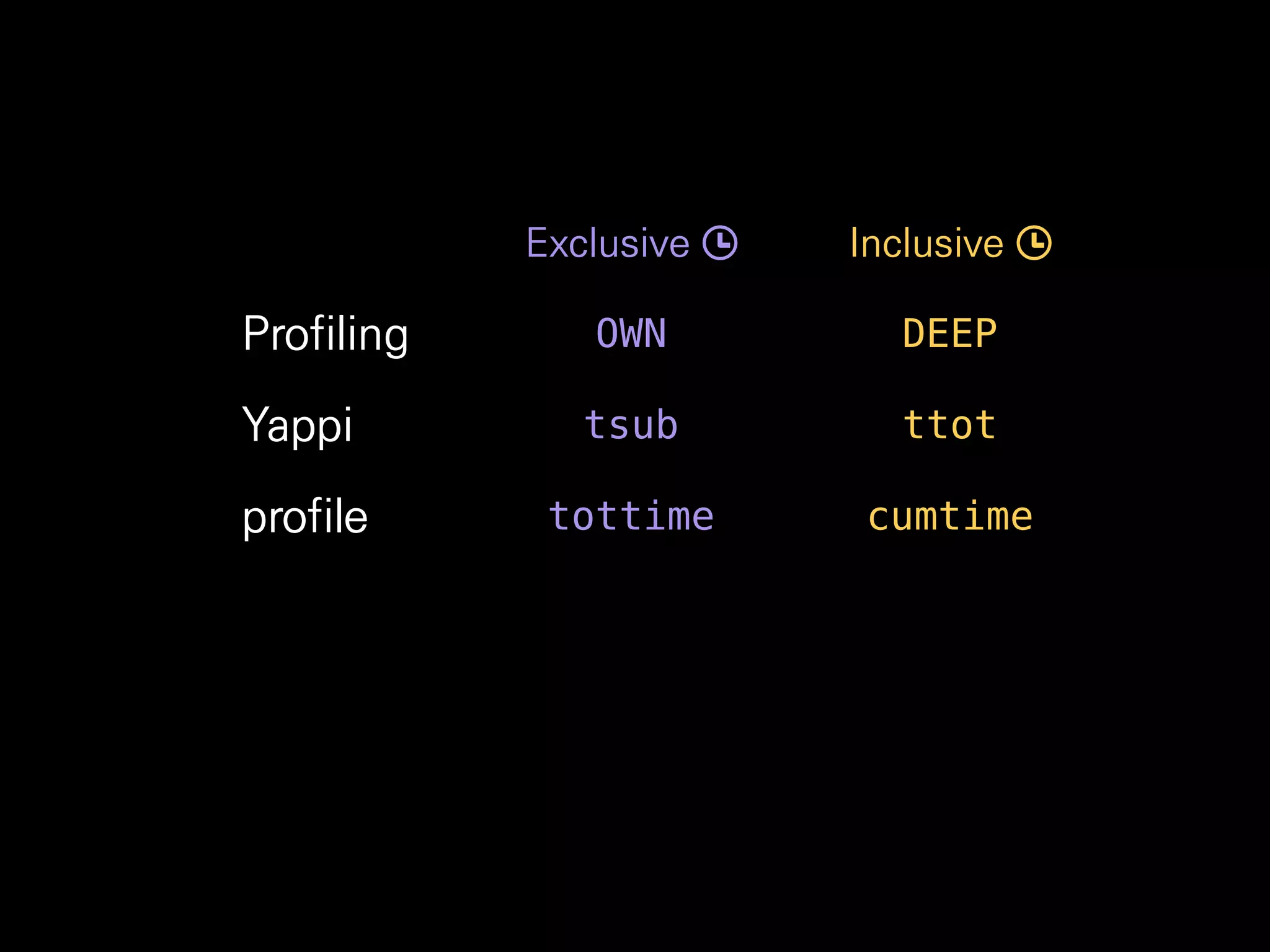 Exclusive Inclusive
Profiling OWN DEEP
Yappi tsub ttot
profile tottime cumtime
 