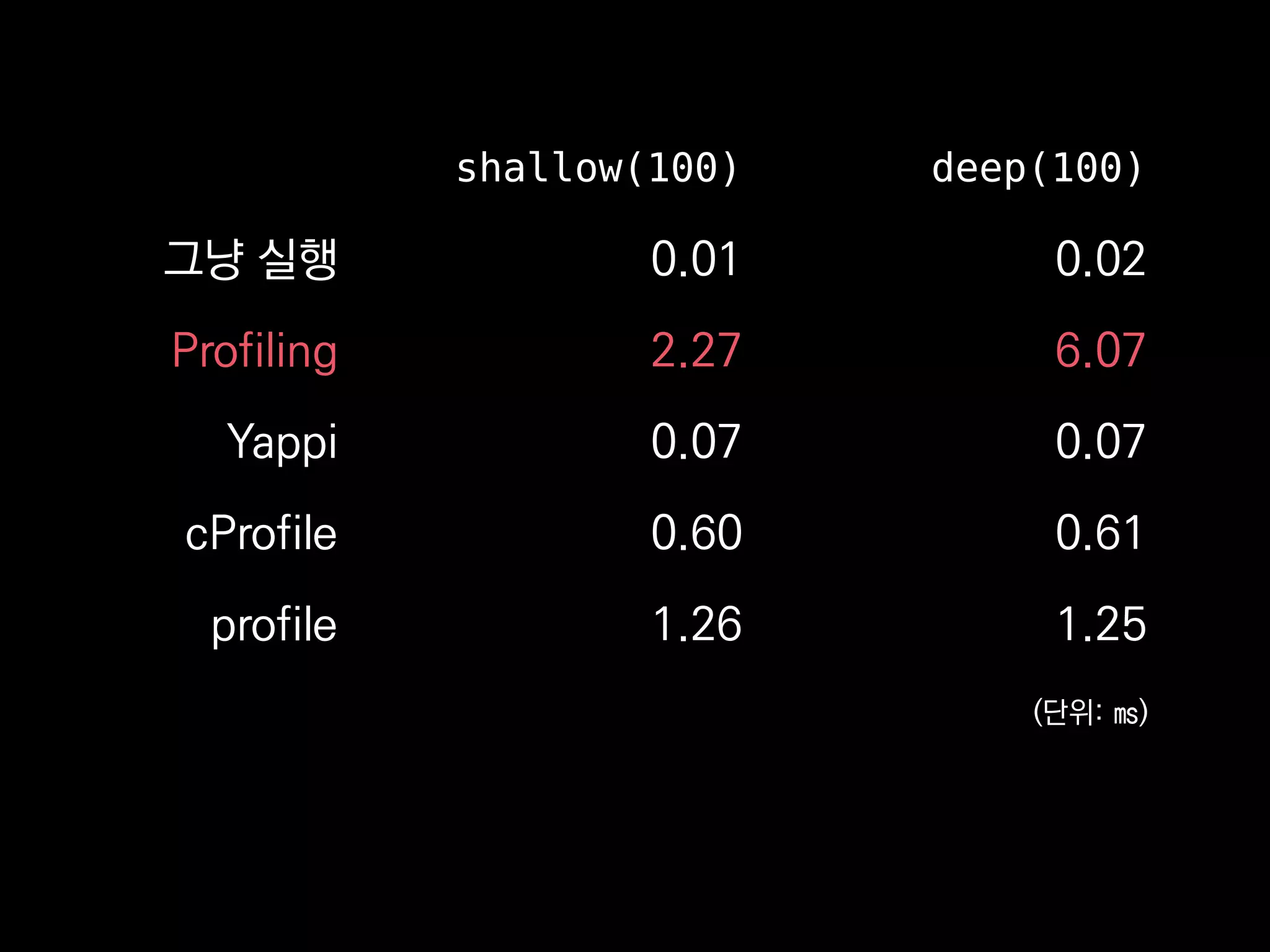 shallow(100) deep(100)
그냥 실행 0.01 0.02
Profiling 2.27 6.07
Yappi 0.07 0.07
cProfile 0.60 0.61
profile 1.26 1.25
(단위: ㎳)
 