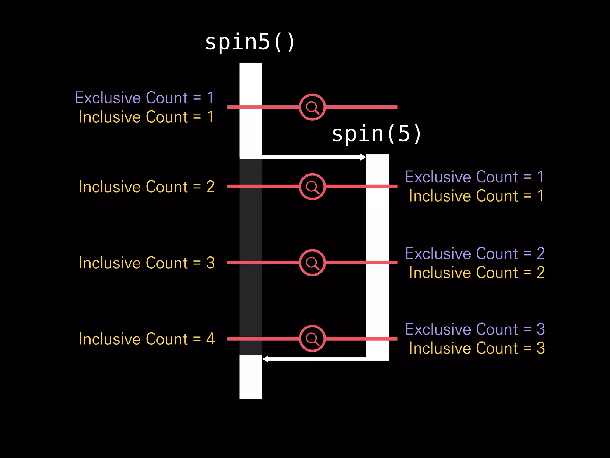 spin5()
spin(5)
Exclusive Count = 1
Inclusive Count = 1
Inclusive Count = 2
Inclusive Count = 3
Inclusive Count = 4
Exclusive Count = 3
Inclusive Count = 3
Exclusive Count = 2
Inclusive Count = 2
Exclusive Count = 1
Inclusive Count = 1
 