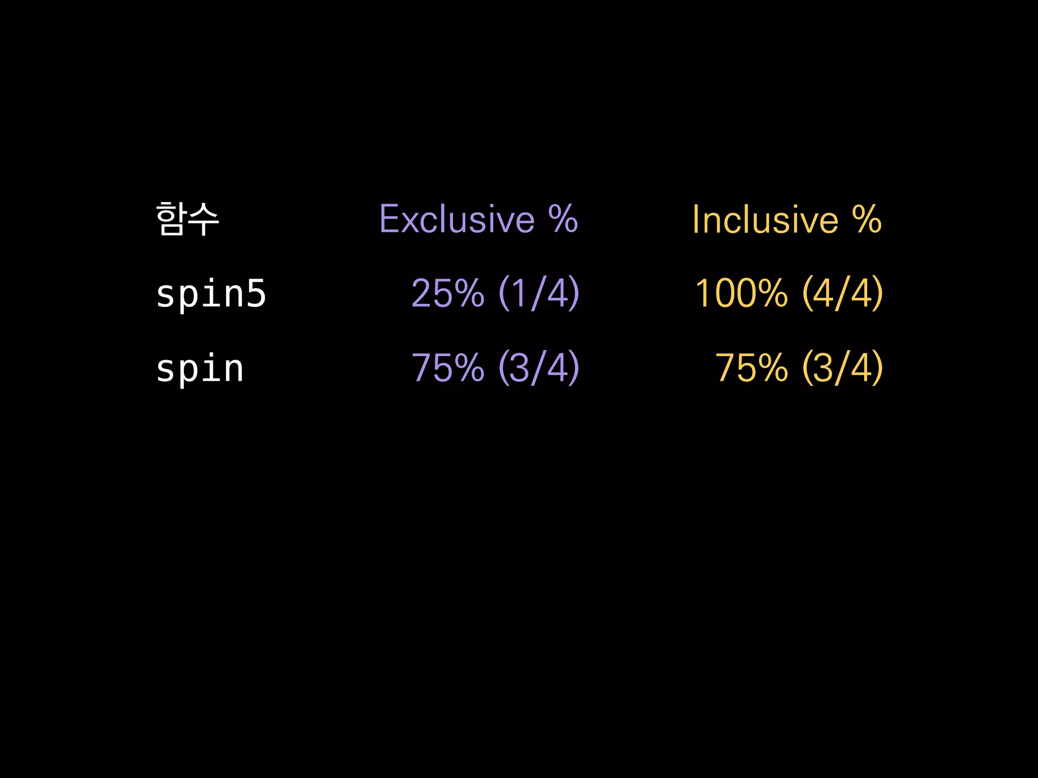 함수 Exclusive % Inclusive %
spin5 25% (1/4) 100% (4/4)
spin 75% (3/4) 75% (3/4)
 