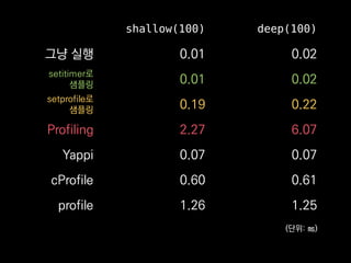 shallow(100) deep(100)
그냥 실행 0.01 0.02
setitimer로
샘플링 0.01 0.02
setprofile로
샘플링 0.19 0.22
Profiling 2.27 6.07
Yappi 0.07 0.07
cProfile 0.60 0.61
profile 1.26 1.25
(단위: ㎳)
 