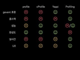 profile cProfile Yappi Profiling
gevent 호환    
콜스택    
성능    /
완성도    
실시간    
UX    
 