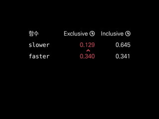 함수 Exclusive Inclusive
slower 0.129 0.645
faster 0.340 0.341
 