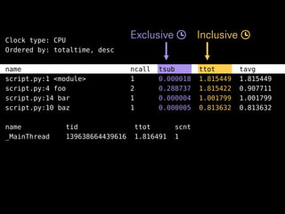 Clock type: CPU
Ordered by: totaltime, desc
name ncall tsub ttot tavg
script.py:1 <module> 1 0.000018 1.815449 1.815449
script.py:4 foo 2 0.288737 1.815422 0.907711
script.py:14 bar 1 0.000004 1.001799 1.001799
script.py:10 baz 1 0.000005 0.813632 0.813632
name tid ttot scnt
_MainThread 139638664439616 1.816491 1
Exclusive Inclusive
 