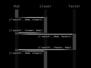 slowerHub faster
f ('switch', (Hub, slower))
f ('switch', (slower, Hub))
f ('switch', (Hub, faster))
f ('switch', (faster, Hub))
f ('switch', (Hub, slower))
 